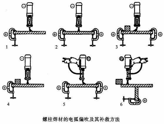 螺柱焊電弧偏吹（磁偏吹）和補救方法